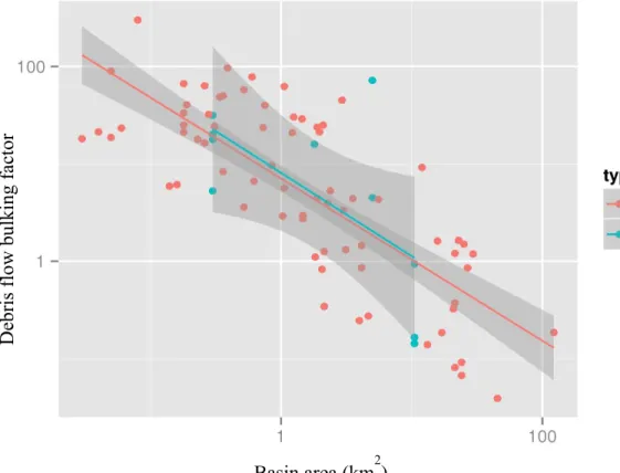 Figure 3.2  The least square regression fit for burned and unburned areas. The basin area is plotted  against  the  debris  flow  ‘bulking  factors’  (Qobs  /Qcalc)  in  log-log  space