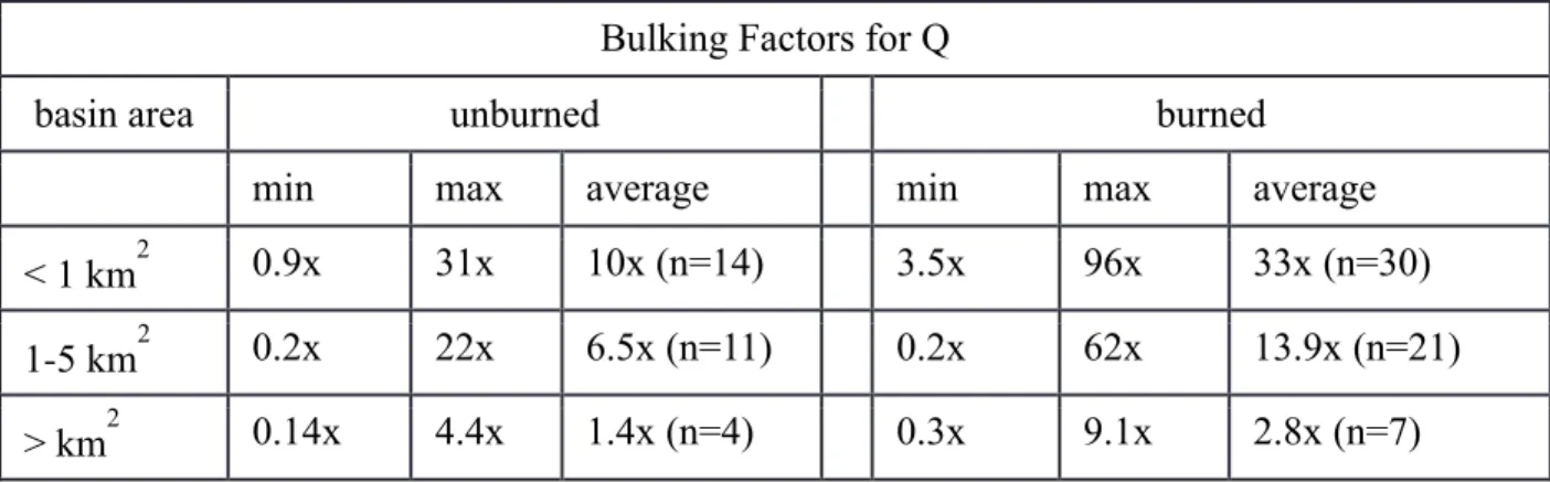 Table 3.1  Comparison of calculated peak discharge bulking factors between unburned and burned  basins based on basin area