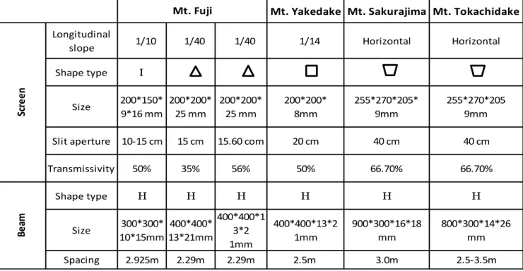 Table  4.1  Specifications  for  6  horizontal  debris-flow  brakes  installed  in  areas  of  Japan