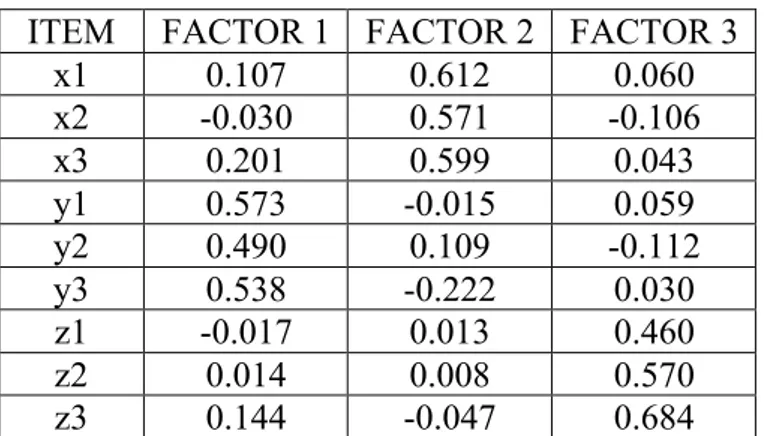 Figure 7. Fictive example of a pattern matrix. Items x1, x2 and x3 all load in factor 2, items y1, y2  and y3 all load in factor 1 and items z1, z2 and z3 all load in factor 3