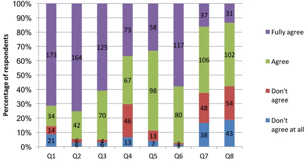 Figure 10. Distribution of answers on 8 of the survey questions. All respondents are included