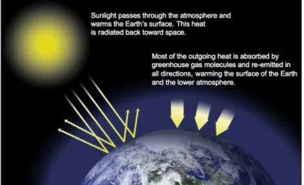 Figure 1. The greenhouse effect (NASA, 2017a). 
