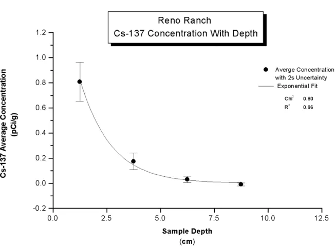Figure 3 - Background Cs-137 Concentration vs Depth (Walker, 2000; See Appendix V for  permission) 