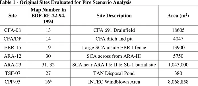 Table 1 - Original Sites Evaluated for Fire Scenario Analysis  Site 