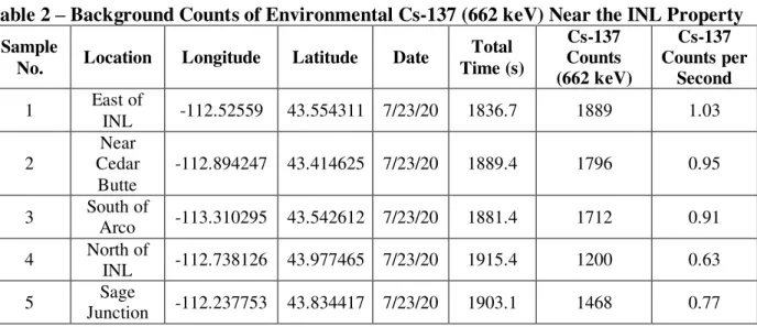 Table 2  – Background Counts of Environmental Cs-137 (662 keV) Near the INL Property   Sample 