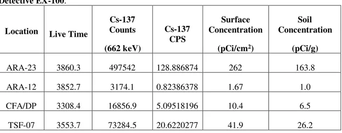 Table 5  – Cs-137 conversion of peak counts (662 keV) to soil concentration for the ORTEC  Detective EX-100