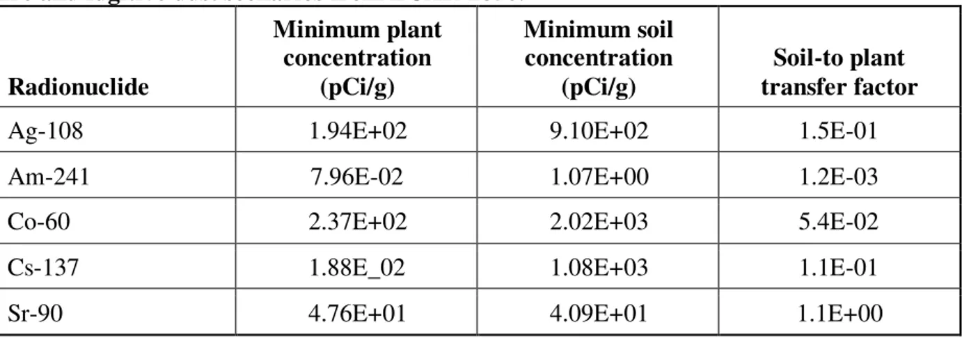 Table 7 - Comparison of the minimum radionuclide soil screening concentrations for the  fire and fugitive dust scenarios from ECAR-2850