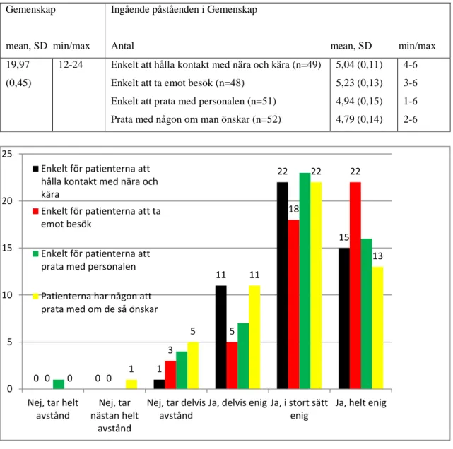 Tabell 5. Kvantitativ redovisning för Gemenskap i personcentrerat klimat.