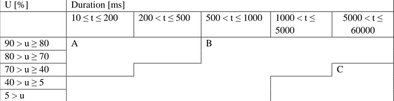 Table 1. Duration and voltage levels for voltage dips. Valid for voltage references up to and including 45 kV [11]