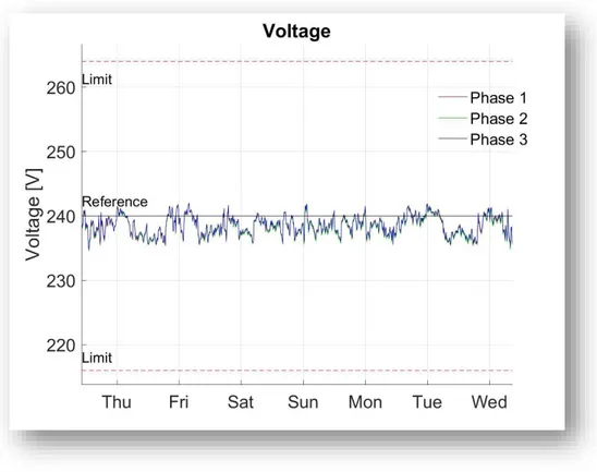 Figure 5. Voltage at substation T15A in ten-minute mean rms values. The black line called reference is the nominal voltage  and the dotted red lines are the limits for supply voltage variations according to EIFS 2013:1