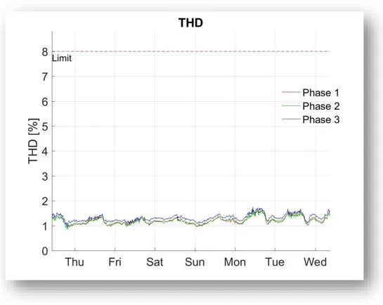 Figure 14. THD in percent at substation T15A. The dotted red line is the limit for THD according to EIFS 2013:1