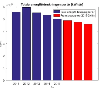 Figur 15 - Jämförelse av totala årsförbrukningen av  elektricitet i kWh för en skola under en specifik  månad, i detta fall juli