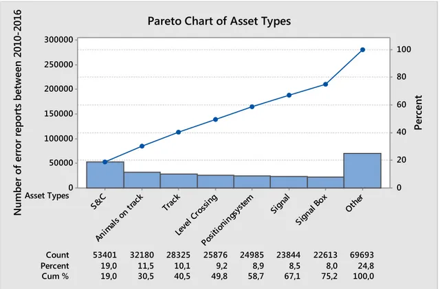 Figure 1 - Pareto chart displaying the total amount of error reports divided into the 64  different asset types 
