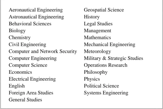 Figure 1. USAFA's academic majors (USAFA, 2014c). 