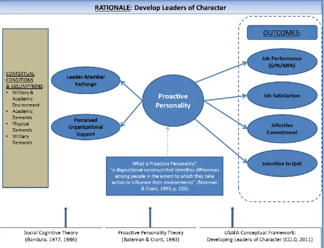 Figure 2. Proposed conceptual model for the influence of proactive personality on  perceived organizational support, leader-member exchange, job performance, job  satisfaction, affective commitment, and intention to quit in USAFA cadets