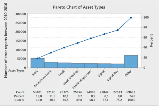 Figure 1 - Pareto chart displaying the total amount of error reports divided into the 64  different asset types 