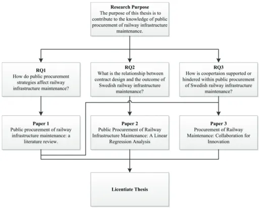 Figure 2 - The structure of the appended papers and this study 