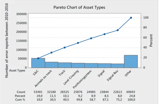 Figure 3 - Pareto chart displaying the total amount of error reports divided into the 64  different asset types 