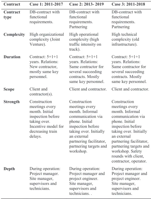 Table 1 - Mapping of the four dimensions from Eriksson (2015) in the three contracts  Contract  Case 1: 2011-2017  Case 2: 2013- 2019  Case 3: 2011-2018  Contract 