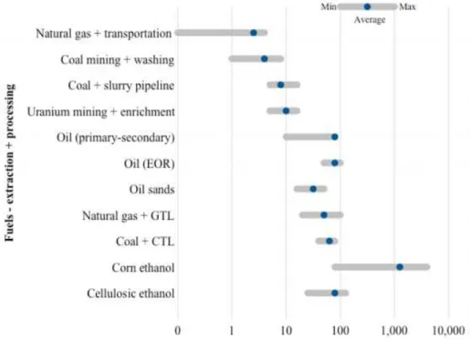 Figure 2-4. Water Usage for Extraction and Processing of Energy Fuels  http://belfercenter.ksg.harvard.edu/files/ETIP-DP-2010-15-final-4.pdf