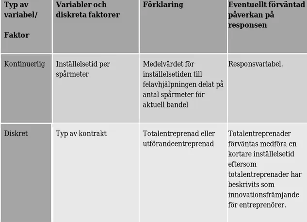 Tabell 2 - Variabler använda vid kvantitativ analys 