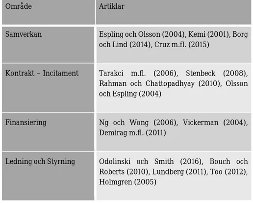 Tabell 3 - Sammanställning över de relevanta artiklarna och dess områden 