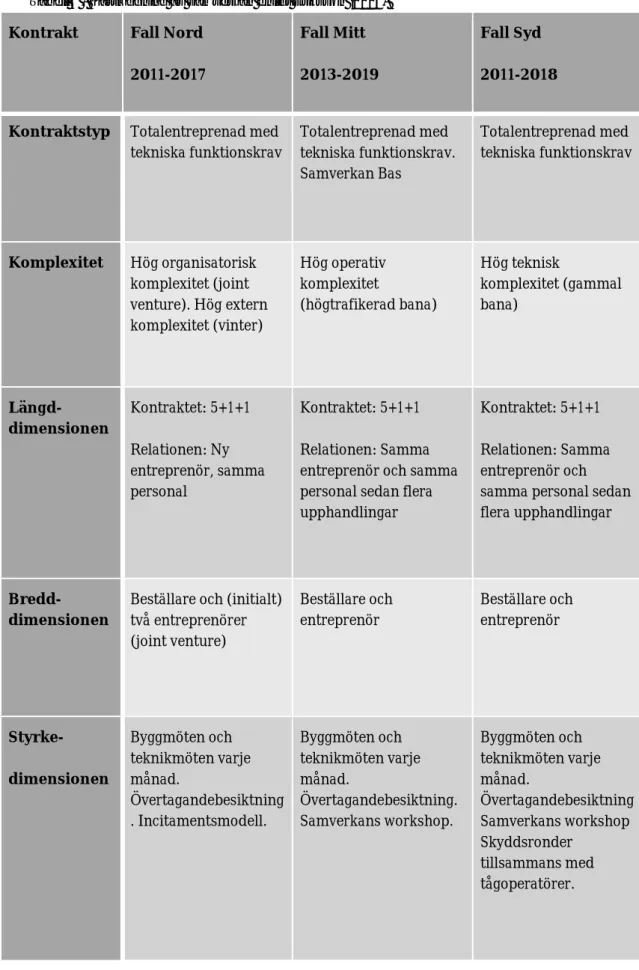 Tabell 4 - Kartläggning av samverkan enligt Eriksson (2015) 