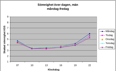Figur 4 Medelvärde för sömnighet under arbetsveckan vid de olika skattningstillfällena  hos de manliga försökspersonerna