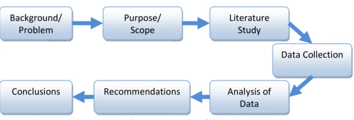 Figure 3. The process model of the study. 