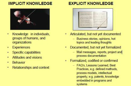 Figure 4. Implicit (tacit) versus explicit knowledge at Siemens. (Siemens, 2002, p. 2-2) 