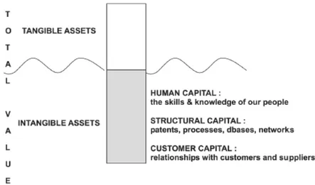 Figure 5. Intellectual capital model (Stewart, 1997 cited in Laycock, 2005, p. 526) 