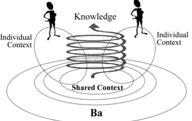 Figure 6 illustrates an extension of the knowledge creating process of how the interactive aspect  of  knowledge  creation  comes  into  play  through  interactions  between  individuals  and/or  the  environment
