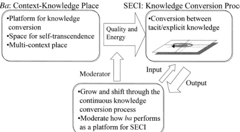 Figure  7.  The  three  interacting  elements  composing  the  knowledge  creating  process