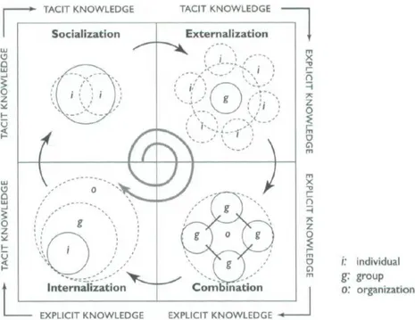 Figure  8.  The  dynamic  SECI  Model:  a  spiraling  process  of  interactions  between  explicit  and  tacit  knowledge