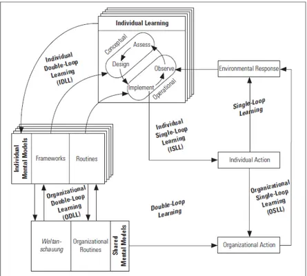 Figure 11 below depicts a schematic model of organizational learning and its two cornerstones  of single loop learning and double loop learning