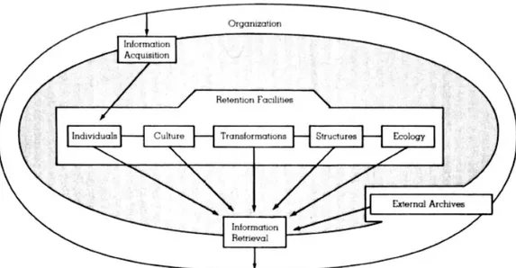 Figure 12. The structure of Organizational Memory. (Walsh &amp; Ungson, 1991, p. 64) 