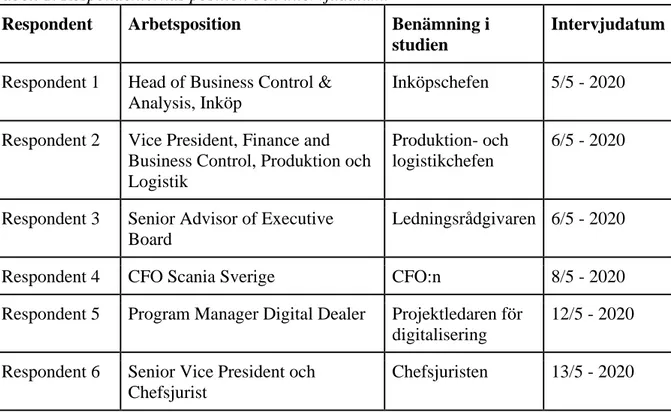 Tabell 1. Respondenternas position och intervjudatum. 