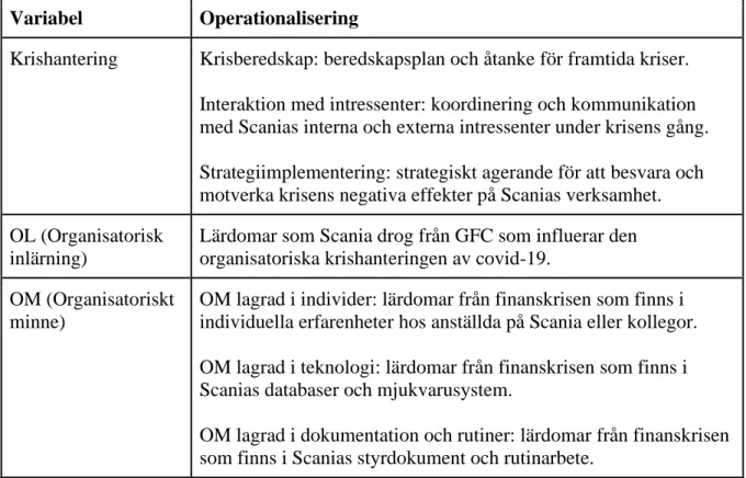 Tabell 2. Metodologisk operationalisering av teoretisk analysmodell.  