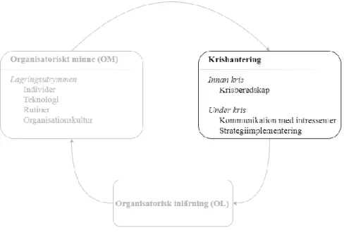 Figur 3. Reviderad teoretisk analysmodell av krislärdomsprocessen. Krishantering. 