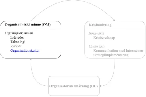 Figur 4. Reviderad teoretisk analysmodell av krislärdomsprocessen. OM. 