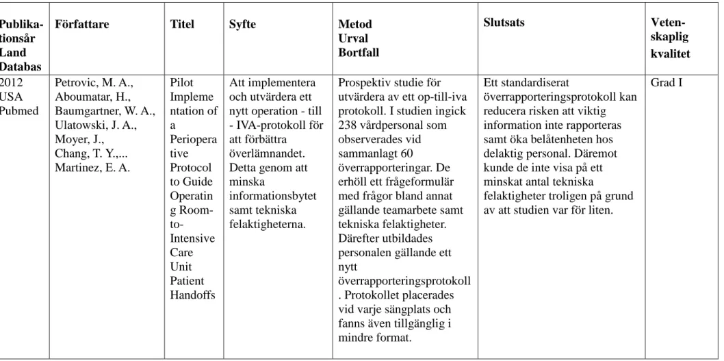 Tabell 4.  Artikelöversikt/forskning med kvantitativ metod              