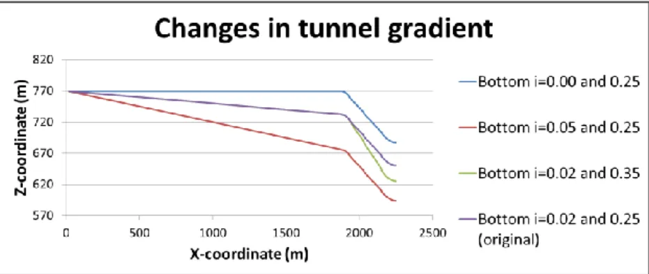 Table 5. Modifications made to the slope of the tunnel 
