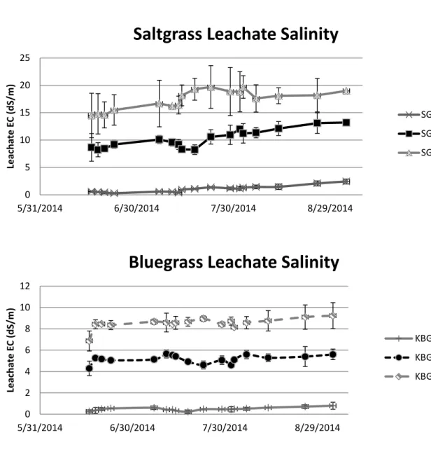 Figure 1.1 and 1.2 – Electrical conductivity of irrigation water leachate collection for Saltgrass  (SG) and Kentucky bluegrass (KBG)