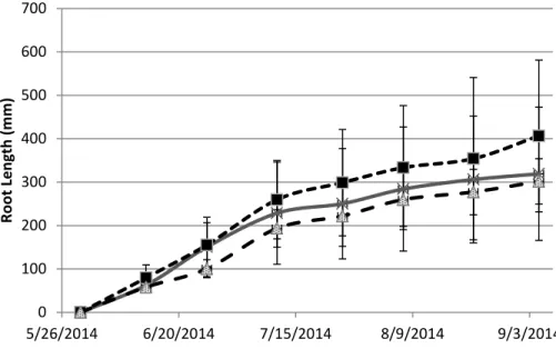 Figure 1.3 - Total Saltgrass Root Length (coarse and fine) Data was normalized to zero root  length at start of salinity (Salinity Treatments began on 6/1/2014)