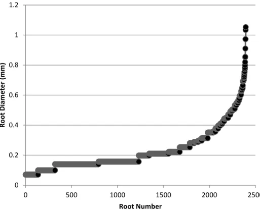 Figure 1.8- All traced saltgrass roots graphed in ascending order of increasing diameter