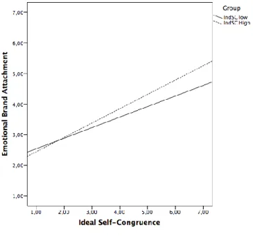 Figure  3:  Moderating  effect  of  Independent  self-construal  on  ideal  self-congruence  and  emotional brand attachment 