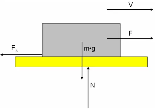 figur 2 - Formel för beräkning av friktionskraften. 