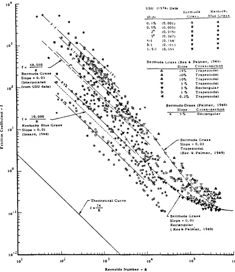 Figure  4.  Influence  of  vegetation  on  the  friction  coefficient  (after  Chen,  1976)