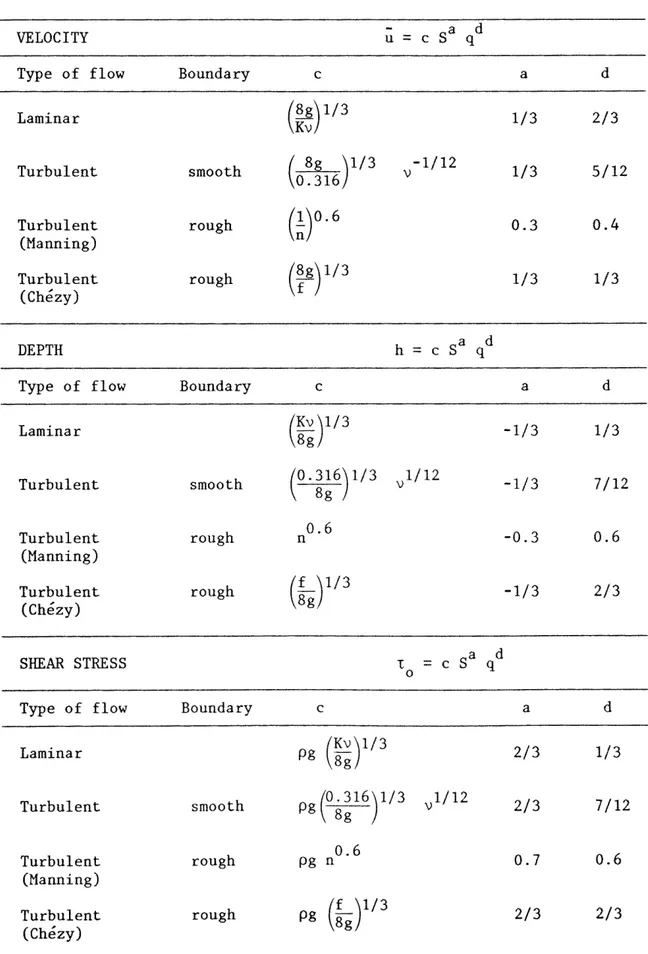 Table  III.  Summary  of  flow  characteristics  (velocity,  depth,  and  shear  stress)
