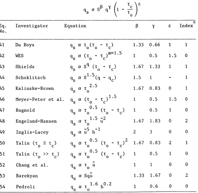 Table  V.  Transformed  equations  for  laminar  sheet  flow.  Eq.  No.  41  42  43  44  45  46  47  48  49  so  51  52  53  54  Investigator Du  Boys WES Shields Schoklitsch  Kalinske-Brown  Meyer-Peter  et  al